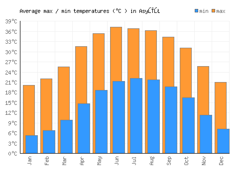Asyūţ average minimum / maximum temperatures (Celsius)