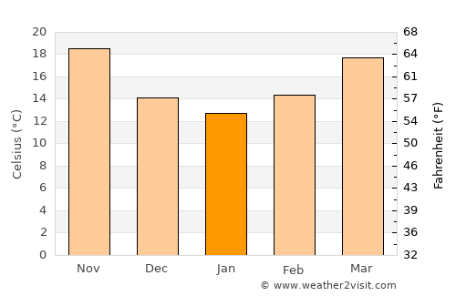 Asyūţ average temperature in January