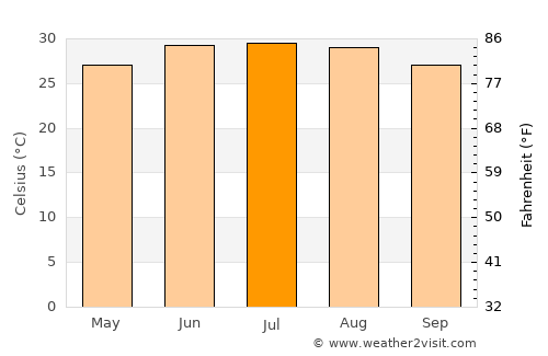 Asyūţ average temperature in July