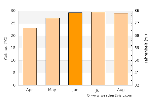 Asyūţ average temperature in June