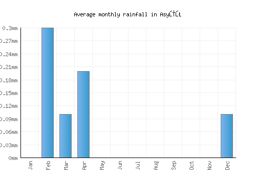 Asyūţ monthly rainfall chart (mm)