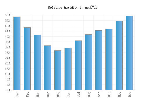 Asyūţ relative humidity averages