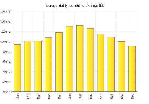 Asyūţ average daily sunshine chart