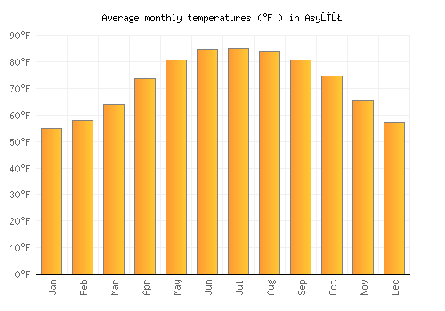 Asyūţ average temperature chart (Fahrenheit)