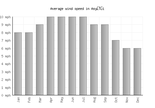 Asyūţ average winspeed by month (mph)
