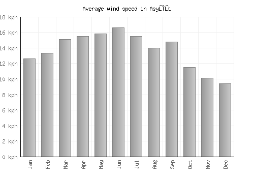 Asyūţ average winspeed by month (km/h)