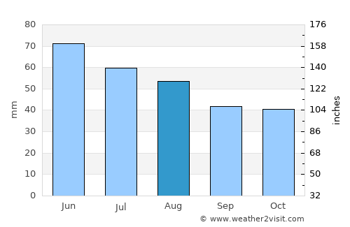 Aszód average rain in August