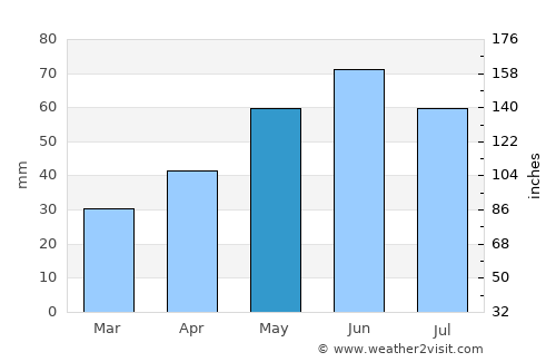 Aszód average rain in May