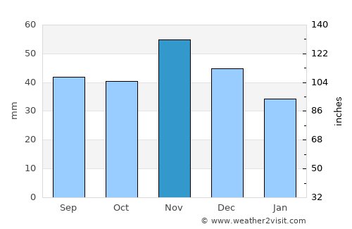 Aszód average rain in November