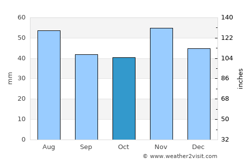Aszód average rain in October