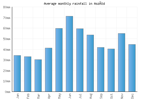 Aszód monthly rainfall chart (mm)