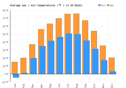 At-Bashi average minimum / maximum temperatures (Fahrenheit)