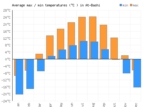 At-Bashi average minimum / maximum temperatures (Celsius)