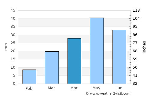 At-Bashi average rain in April