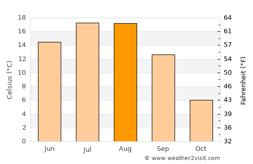 At-Bashi average temperature in August