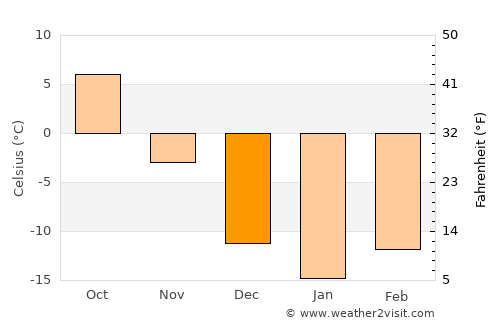 At-Bashi average temperature in December