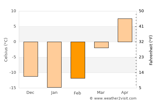 At-Bashi average temperature in February