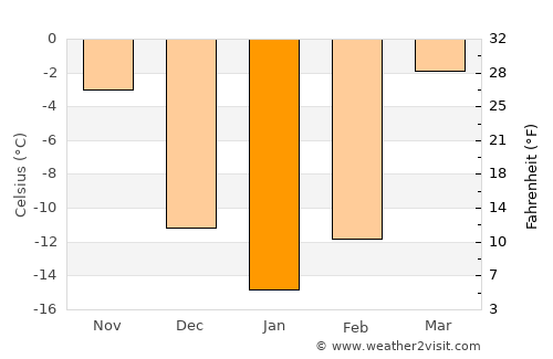 At-Bashi average temperature in January