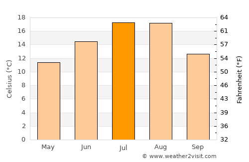 At-Bashi average temperature in July
