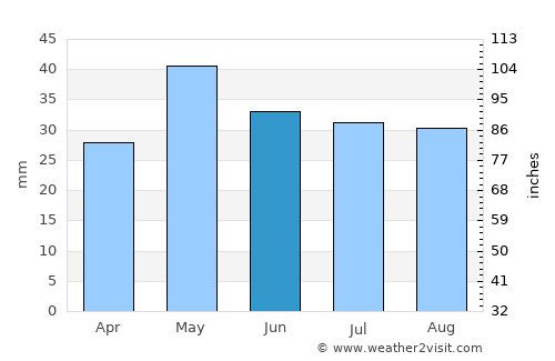 At-Bashi average rain in June