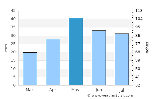 At-Bashi average rain in May
