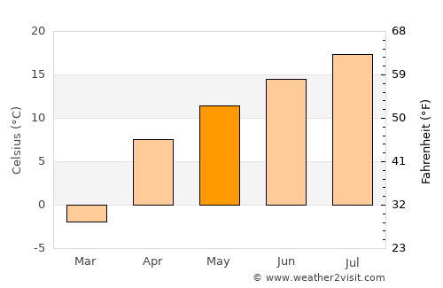 At-Bashi average temperature in May