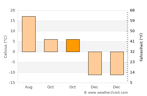 At-Bashi average temperature in October