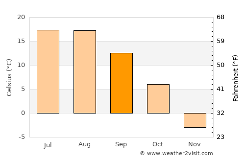 At-Bashi average temperature in September