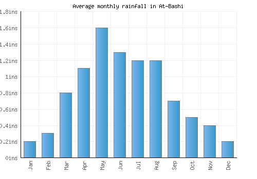 At-Bashi monthly rainfall chart (inches)