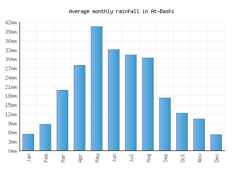 At-Bashi monthly rainfall chart (mm)