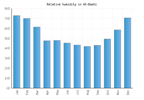 At-Bashi relative humidity averages