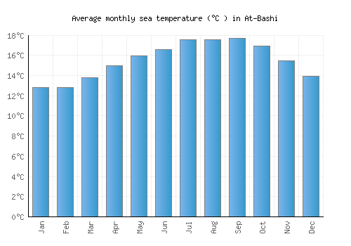 At-Bashi average sea temperature chart (Celsius)