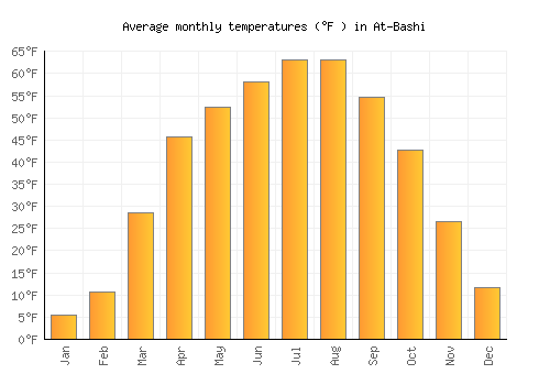 At-Bashi average temperature chart (Fahrenheit)