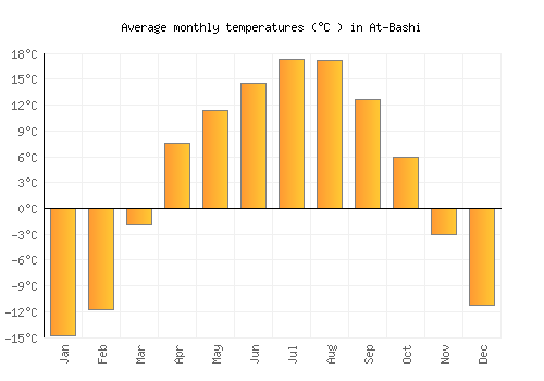 At-Bashi average temperature chart (Celsius)