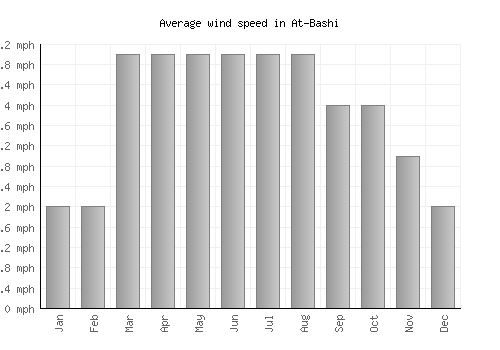 At-Bashi average winspeed by month (mph)