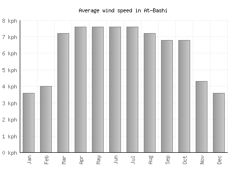 At-Bashi average winspeed by month (km/h)