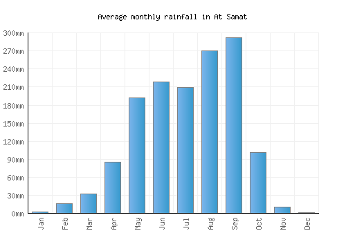 At Samat monthly rainfall chart (mm)