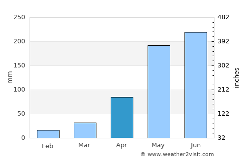 At Samat average rain in April