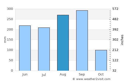 At Samat average rain in August