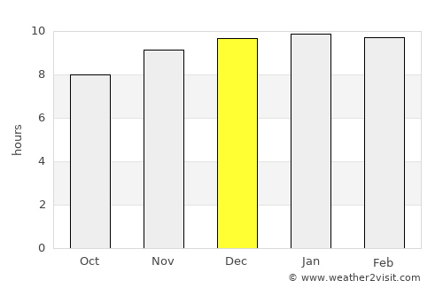 At Samat average rain in December