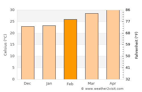 At Samat average temperature in February