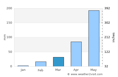 At Samat average rain in March