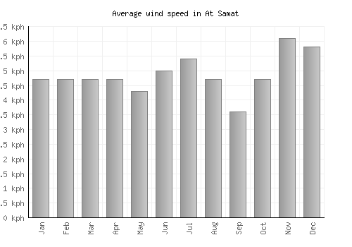 At Samat average winspeed by month (km/h)
