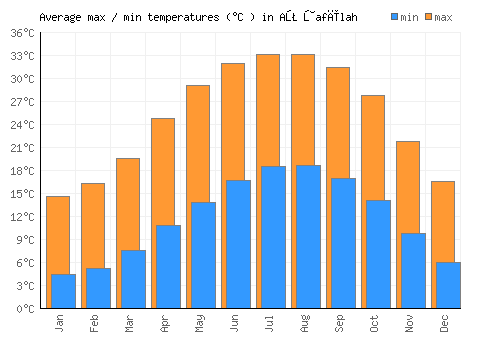 Aţ Ţafīlah average minimum / maximum temperatures (Celsius)