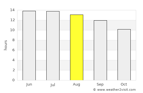 Aţ Ţafīlah average rain in August