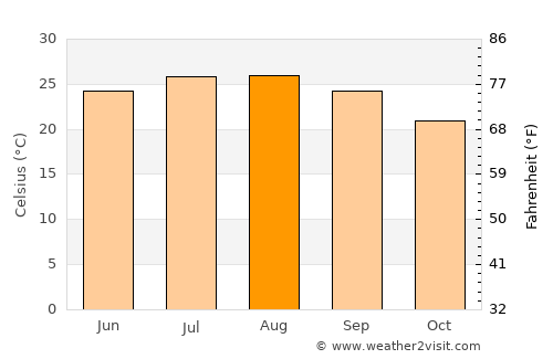 Aţ Ţafīlah average temperature in August
