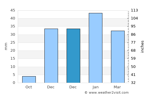Aţ Ţafīlah average rain in December