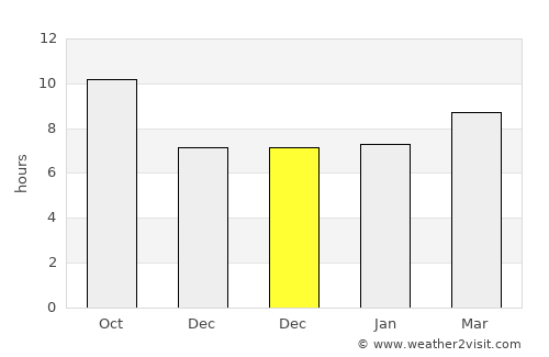 Aţ Ţafīlah average rain in December