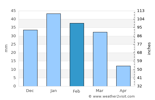 Aţ Ţafīlah average rain in February