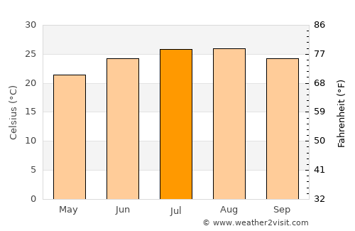 Aţ Ţafīlah average temperature in July